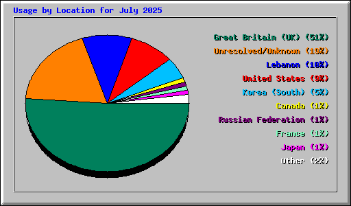 Usage by Location for July 2025