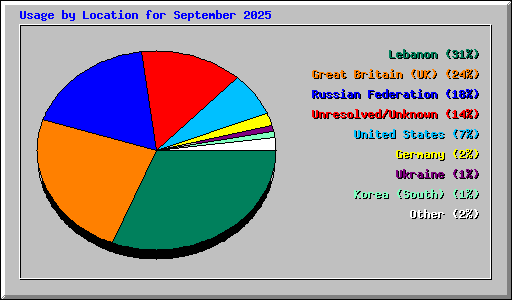 Usage by Location for September 2025