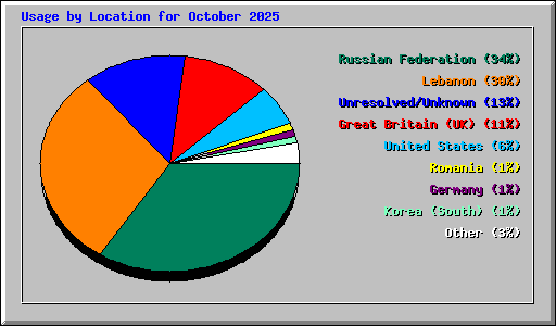 Usage by Location for October 2025
