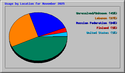 Usage by Location for November 2025