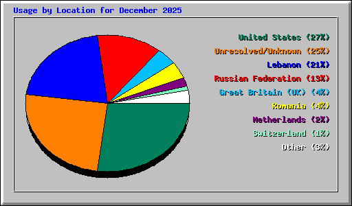 Usage by Location for December 2025