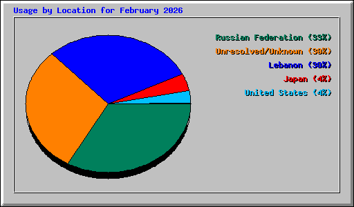 Usage by Location for February 2026