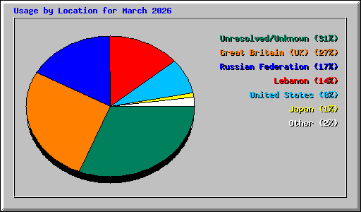 Usage by Location for March 2026