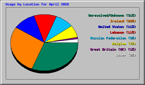 Usage by Location for April 2026