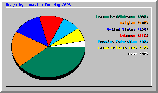 Usage by Location for May 2026