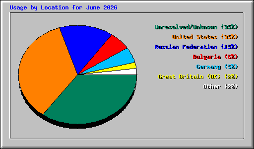 Usage by Location for June 2026