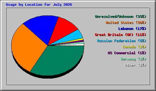 Usage by Location for July 2026