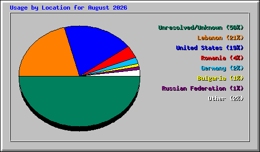 Usage by Location for August 2026