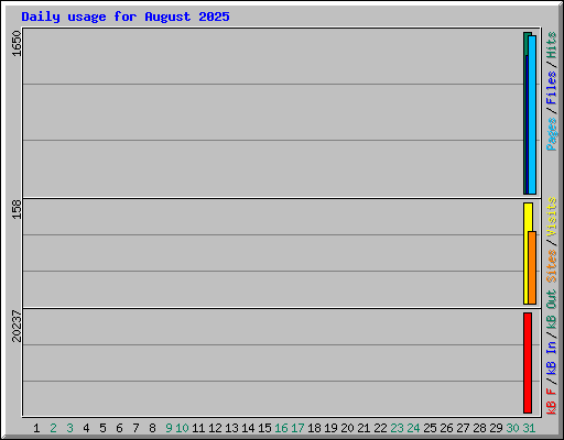 Daily usage for August 2025