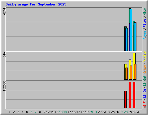 Daily usage for September 2025