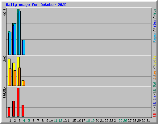 Daily usage for October 2025
