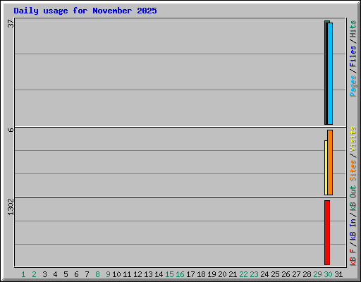 Daily usage for November 2025
