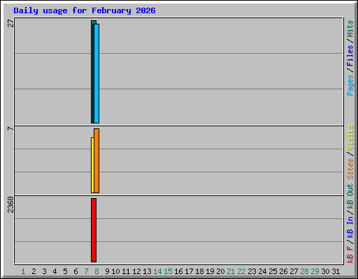 Daily usage for February 2026