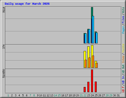 Daily usage for March 2026