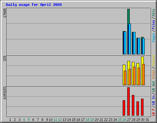 Daily usage for April 2026