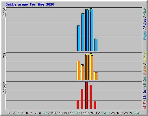 Daily usage for May 2026