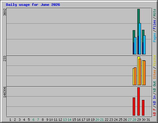Daily usage for June 2026