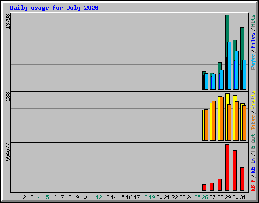 Daily usage for July 2026