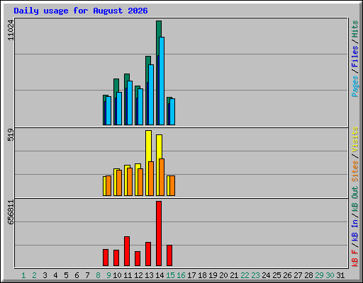Daily usage for August 2026