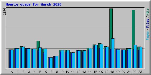Hourly usage for March 2026
