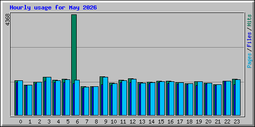 Hourly usage for May 2026