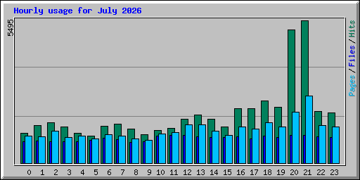 Hourly usage for July 2026